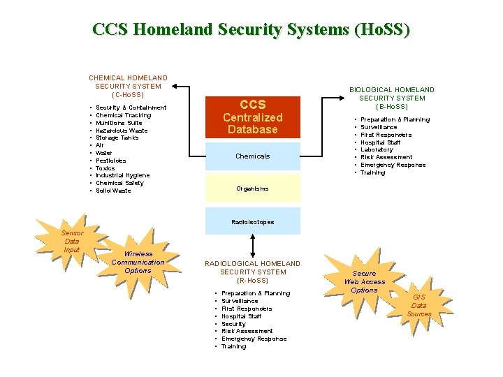 CCS Homeland Security Systems (Ho. SS) CHEMICAL HOMELAND SECURITY SYSTEM (C-Ho. SS) • •
