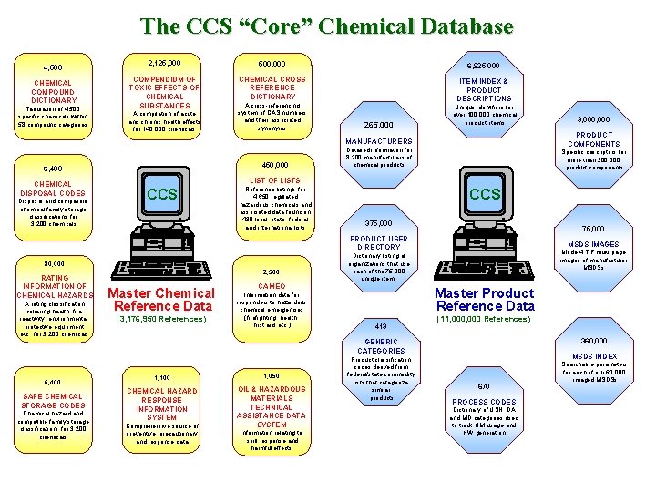 The CCS “Core” Chemical Database 4, 500 CHEMICAL COMPOUND DICTIONARY Tabulation of 4, 500
