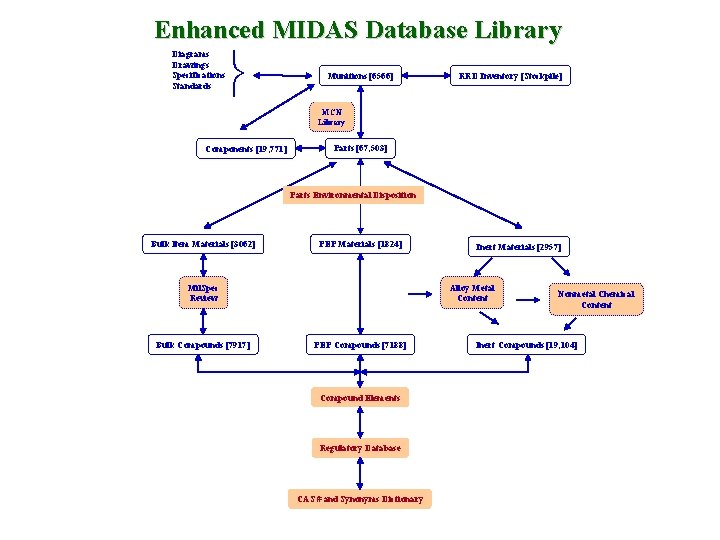 Enhanced MIDAS Database Library Diagrams Drawings Specifications Standards Munitions [6566] RRD Inventory [Stockpile] MCN