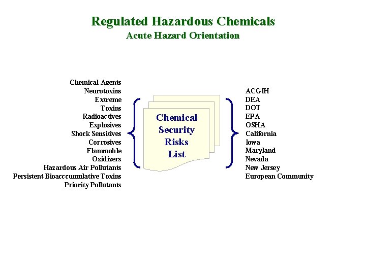 Regulated Hazardous Chemicals Acute Hazard Orientation Chemical Agents Neurotoxins Extreme Toxins Radioactives Explosives Shock