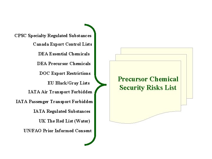 CPSC Specialty Regulated Substances Canada Export Control Lists DEA Essential Chemicals DEA Precursor Chemicals