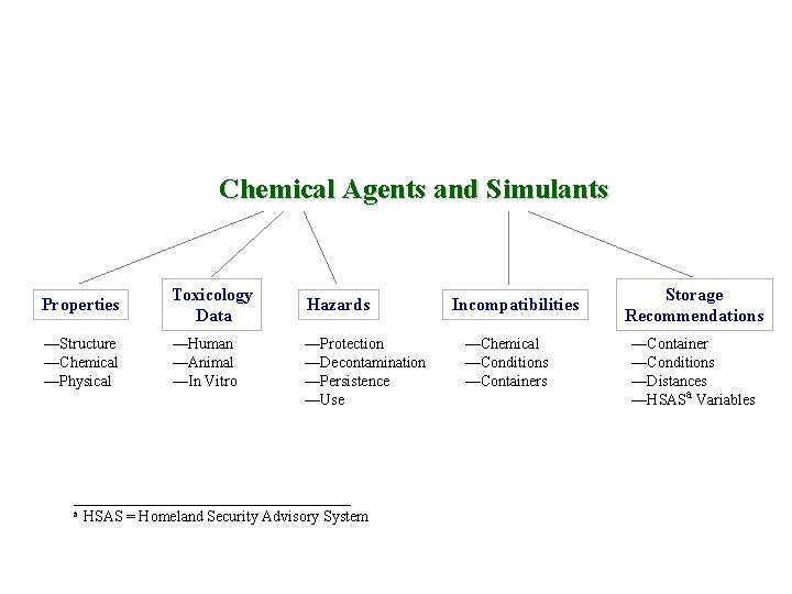Chemical Agents and Simulants Properties Toxicology Data —Structure —Chemical —Physical —Human —Animal —In Vitro