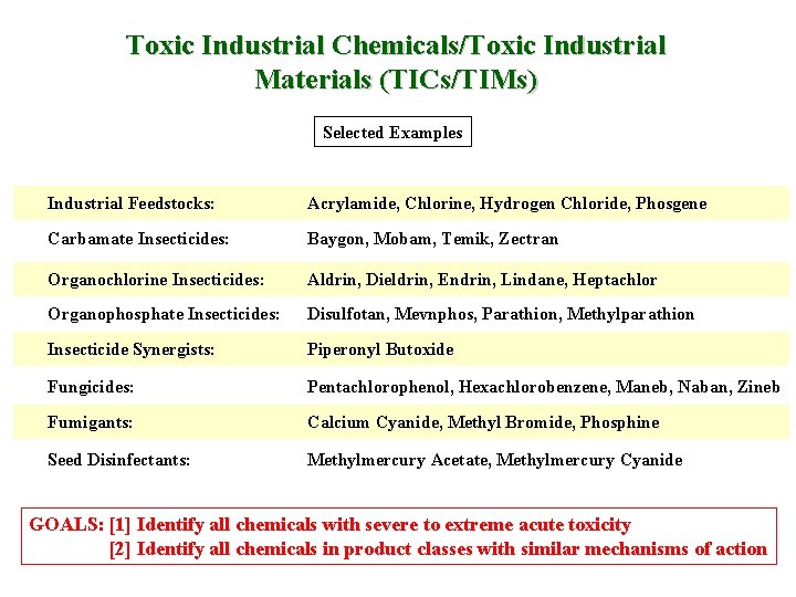 Toxic Industrial Chemicals/Toxic Industrial Materials (TICs/TIMs) Selected Examples Industrial Feedstocks: Acrylamide, Chlorine, Hydrogen Chloride,