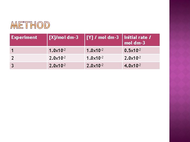 Experiment [X]/mol dm-3 [Y] / mol dm-3 Initial rate / mol dm-3 1 1.