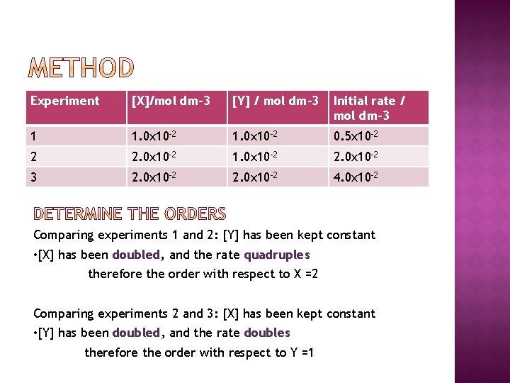 Experiment [X]/mol dm-3 [Y] / mol dm-3 Initial rate / mol dm-3 1 1.