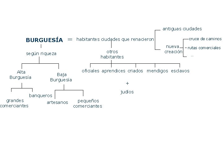 antiguas ciudades BURGUESÍA = según riqueza Alta Burguesía grandes comerciantes Baja Burguesía habitantes ciudades