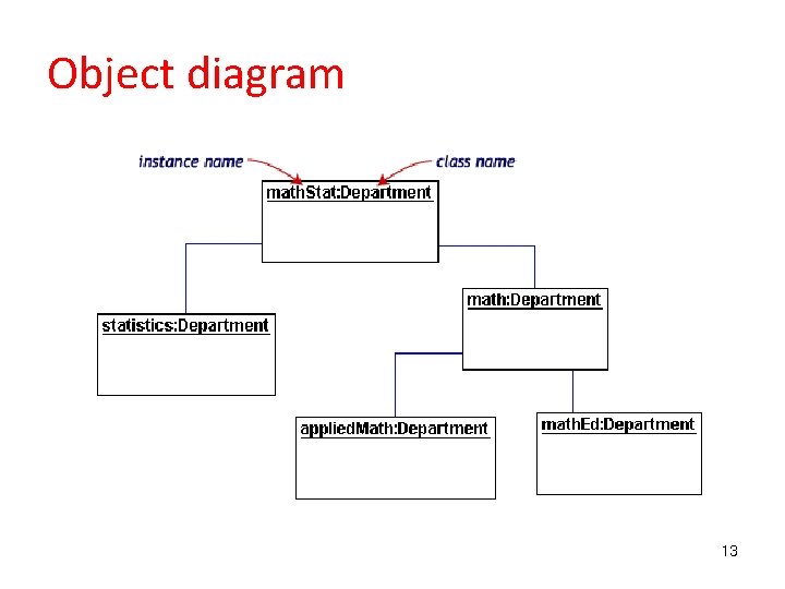 Object diagram 13 