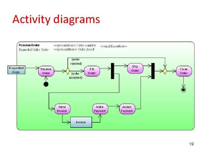Activity diagrams 19 