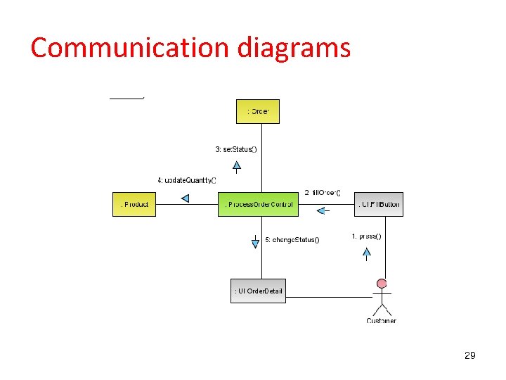 Communication diagrams 29 