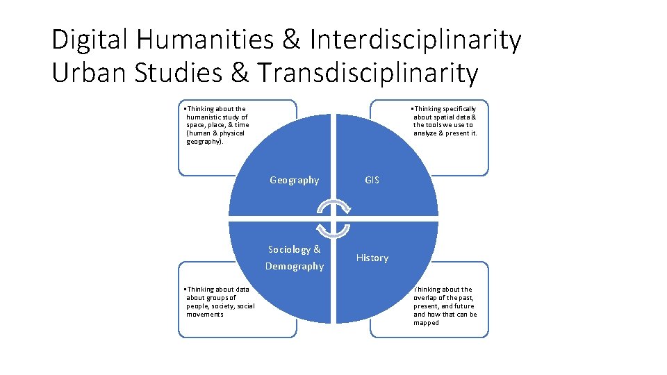 Digital Humanities & Interdisciplinarity Urban Studies & Transdisciplinarity • Thinking about the humanistic study Digital Humanities & Interdisciplinarity Urban Studies & Transdisciplinarity • Thinking about the humanistic study