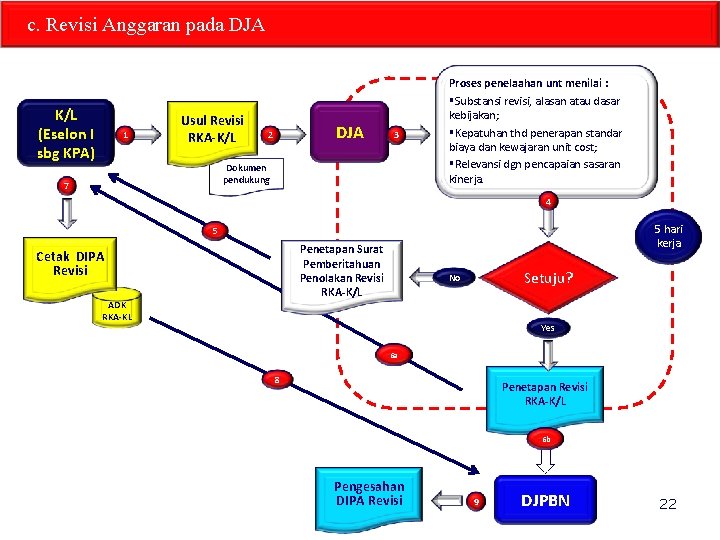 c. Revisi Anggaran pada DJA K/L (Eselon I sbg KPA) 1 Usul Revisi RKA-K/L