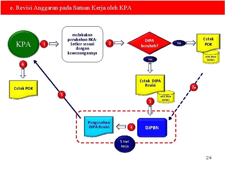 e. Revisi Anggaran pada Satuan Kerja oleh KPA melakukan perubahan RKASatker sesuai dengan kewenangannya