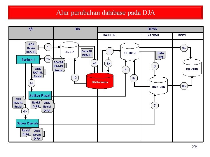 Alur perubahan database pada DJA K/L DJA DJPBN KANPUS ADK Revisi RKA-KL Eselon I