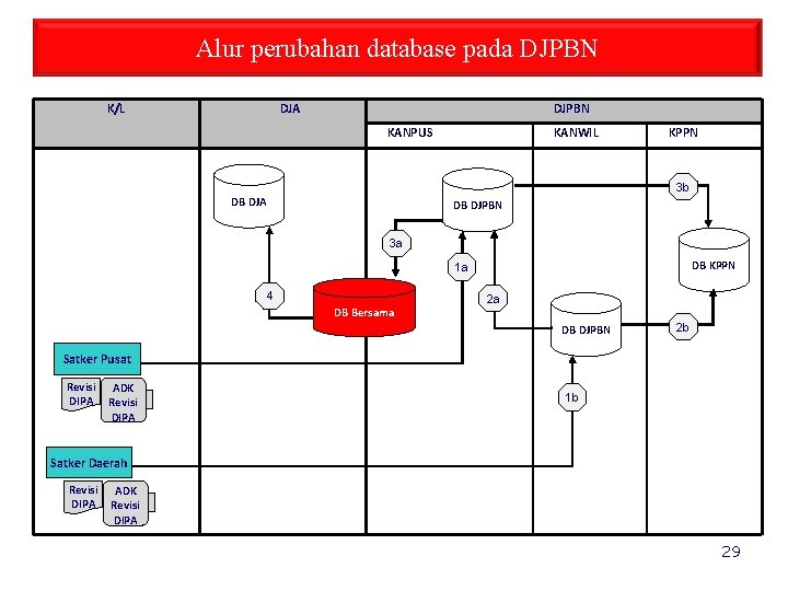 Alur perubahan database pada DJPBN K/L DJA DJPBN KANPUS KANWIL KPPN 3 b DB