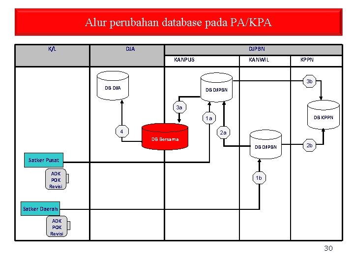 Alur perubahan database pada PA/KPA K/L DJA DJPBN KANPUS KANWIL KPPN 3 b DB