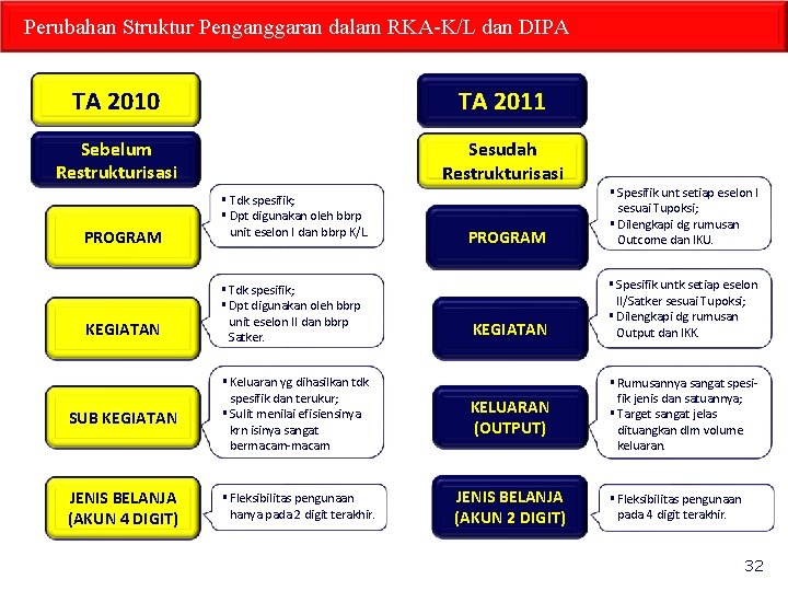 Perubahan Struktur Penganggaran dalam RKA-K/L dan DIPA TA 2010 TA 2011 Sebelum Restrukturisasi Sesudah