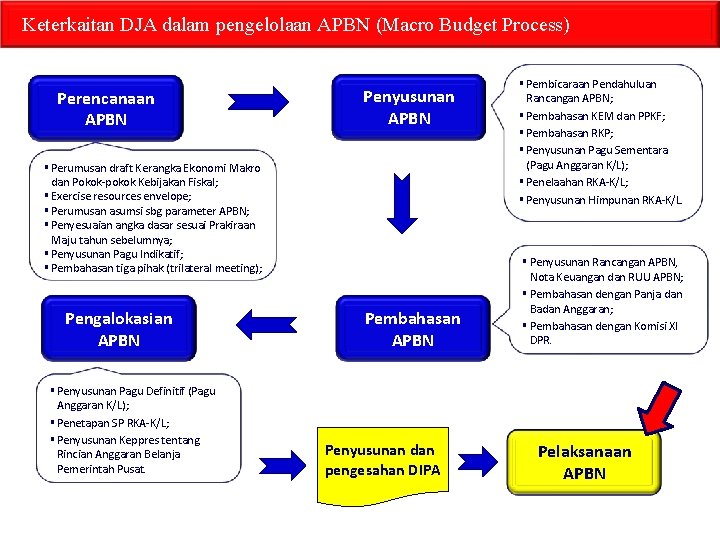 Keterkaitan DJA dalam pengelolaan APBN (Macro Budget Process) Perencanaan APBN Penyusunan APBN § Perumusan