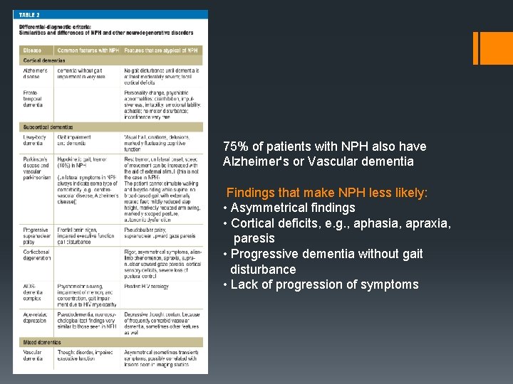 75% of patients with NPH also have Alzheimer's or Vascular dementia Findings that make