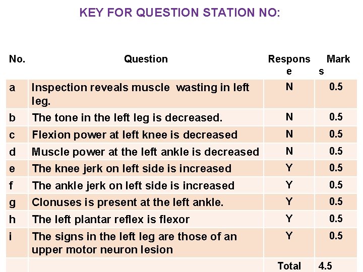 KEY FOR QUESTION STATION NO: No. Question Respons Mark e s a Inspection reveals