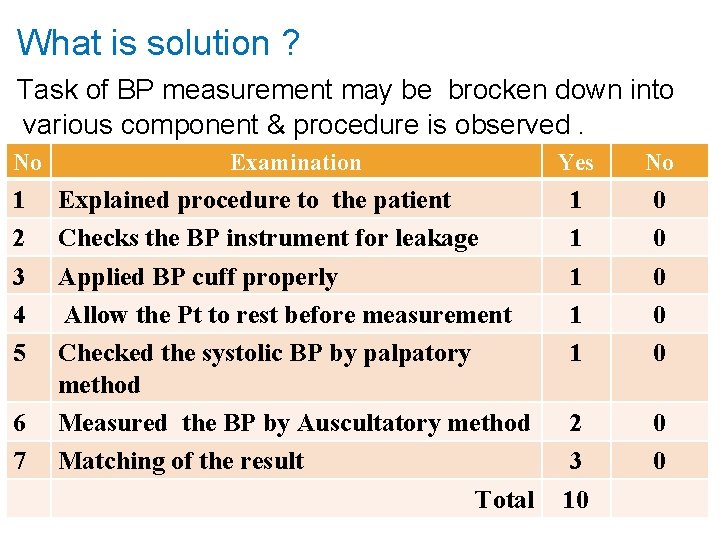 What is solution ? Task of BP measurement may be brocken down into various