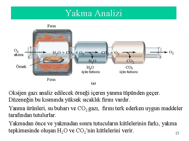 Yakma Analizi Oksijen gazı analiz edilecek örneği içeren yanma tüpünden geçer. Düzeneğin bu kısmında