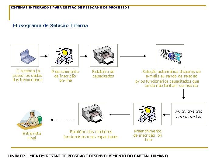 SISTEMAS INTEGRADOS PARA GESTAO DE PESSOAS E DE PROCESSOS Fluxograma de Seleção Interna O