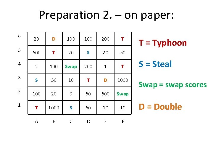 Preparation 2. – on paper: 6 20 D 100 200 T 5 500 T