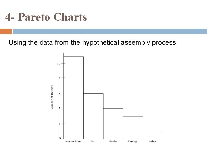 4 - Pareto Charts Using the data from the hypothetical assembly process 