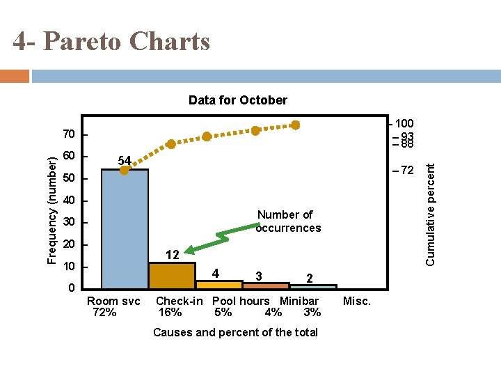 4 - Pareto Charts Data for October Frequency (number) 70 – 60 – 54