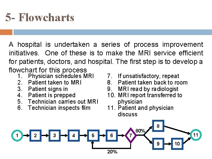 5 - Flowcharts A hospital is undertaken a series of process improvement initiatives. One