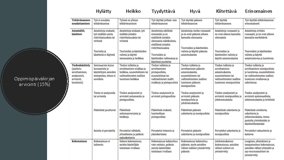 Hylätty Oppimispäiväkirjan arviointi (15%) Heikko Tyydyttävä Hyvä Kiitettävä Erinomainen 