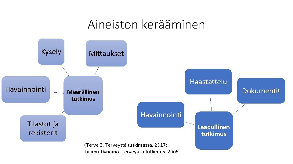 Aineiston kerääminen Kysely Havainnointi Tilastot ja rekisterit Mittaukset Haastattelu Määrällinen tutkimus Havainnointi Laadullinen tutkimus