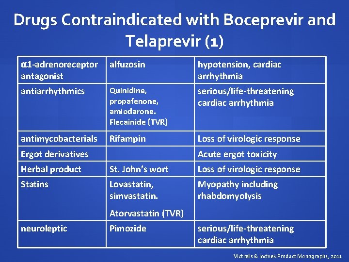 Drugs Contraindicated with Boceprevir and Telaprevir (1) 1 -adrenoreceptor antagonist alfuzosin hypotension, cardiac arrhythmia