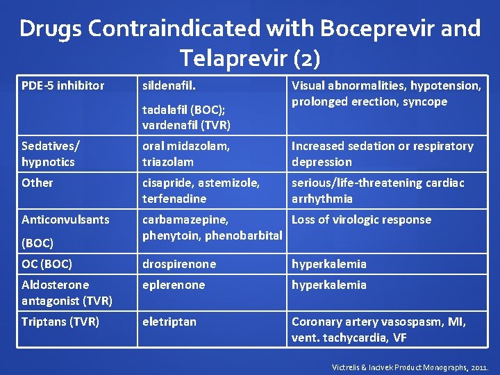 Drugs Contraindicated with Boceprevir and Telaprevir (2) PDE-5 inhibitor sildenafil. tadalafil (BOC); vardenafil (TVR)