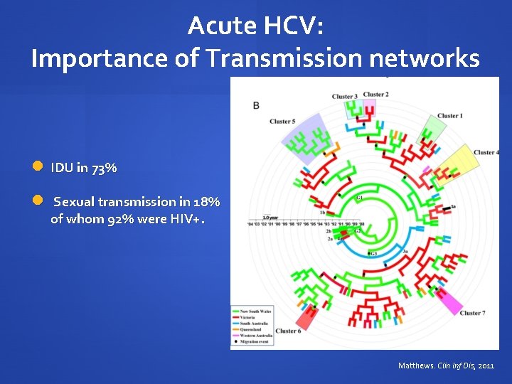 Acute HCV: Importance of Transmission networks IDU in 73% Sexual transmission in 18% of