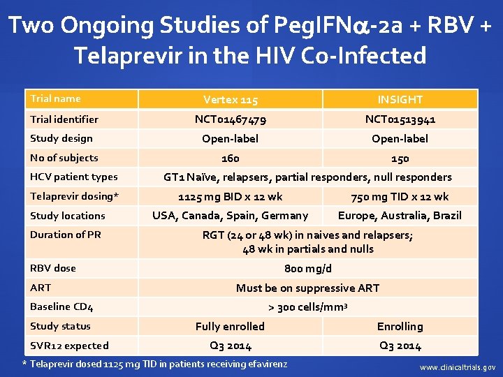 Two Ongoing Studies of Peg. IFN -2 a + RBV + Telaprevir in the