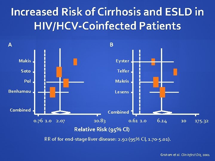 Increased Risk of Cirrhosis and ESLD in HIV/HCV-Coinfected Patients A B Makis Eyster Soto