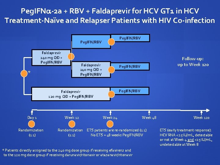 Peg. IFN -2 a + RBV + Faldaprevir for HCV GT 1 in HCV
