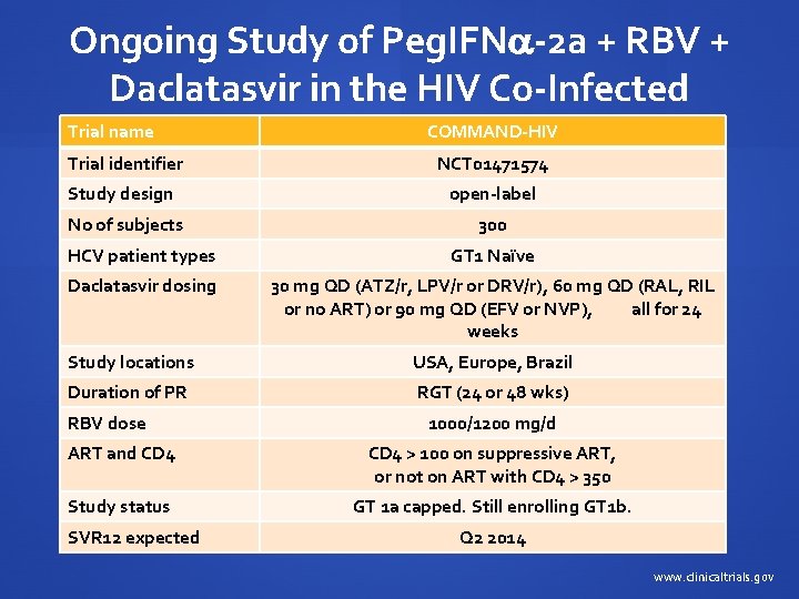 Ongoing Study of Peg. IFN -2 a + RBV + Daclatasvir in the HIV Ongoing Study of Peg. IFN -2 a + RBV + Daclatasvir in the HIV