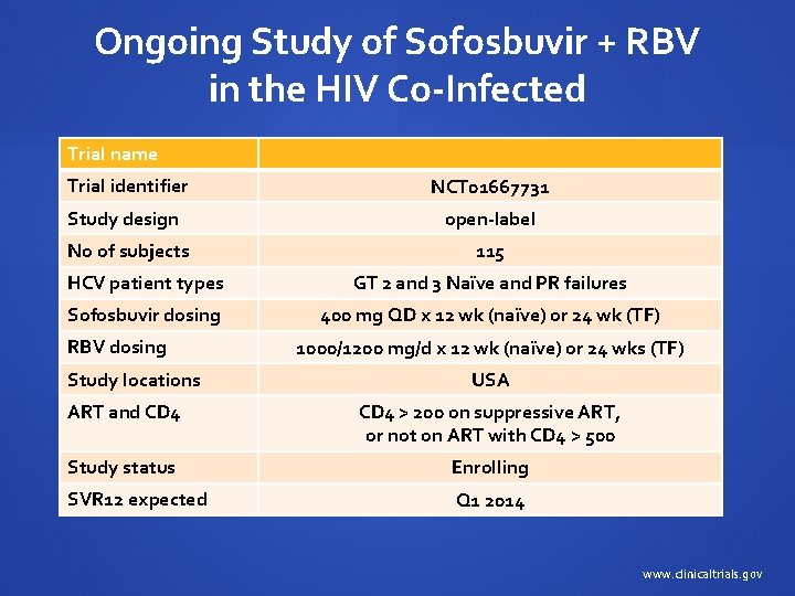 Ongoing Study of Sofosbuvir + RBV in the HIV Co-Infected Trial name Trial identifier