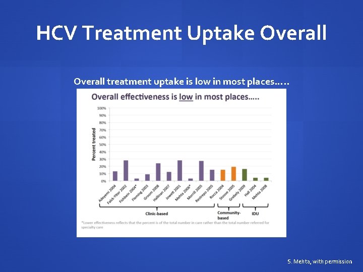 HCV Treatment Uptake Overall treatment uptake is low in most places…. . S. Mehta,