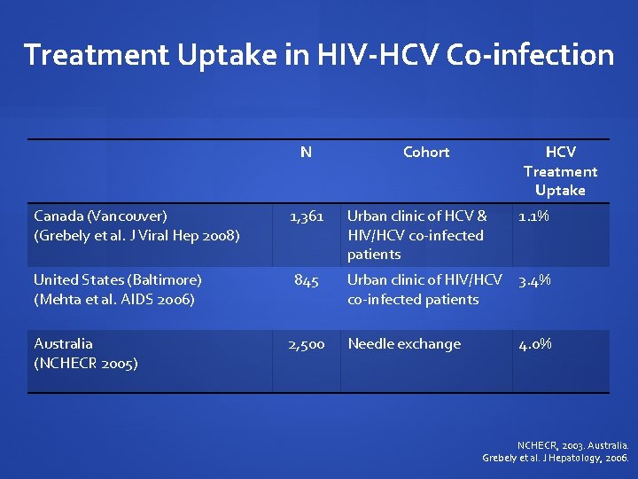 Treatment Uptake in HIV-HCV Co-infection N Canada (Vancouver) (Grebely et al. J Viral Hep