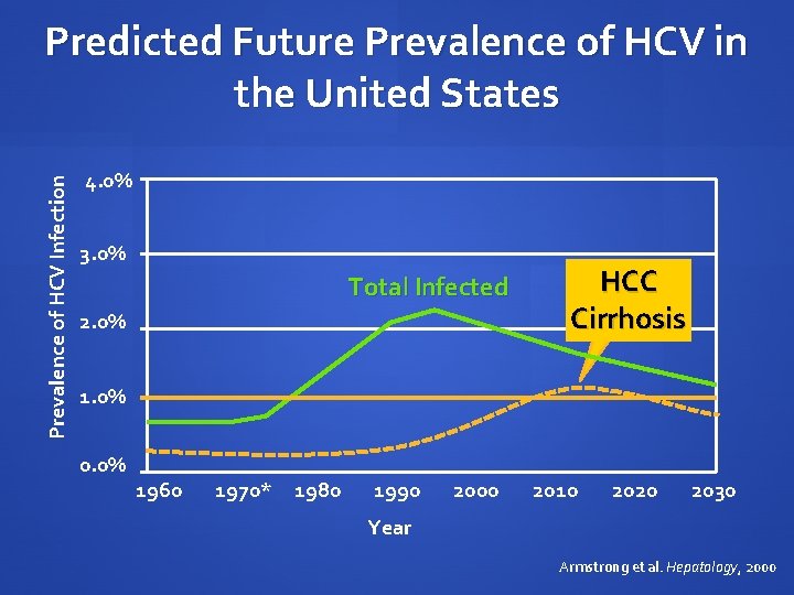 Prevalence of HCV Infection Predicted Future Prevalence of HCV in the United States 4. Prevalence of HCV Infection Predicted Future Prevalence of HCV in the United States 4.