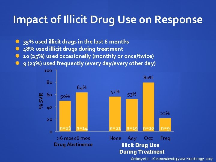 Impact of Illicit Drug Use on Response 35% used illicit drugs in the last