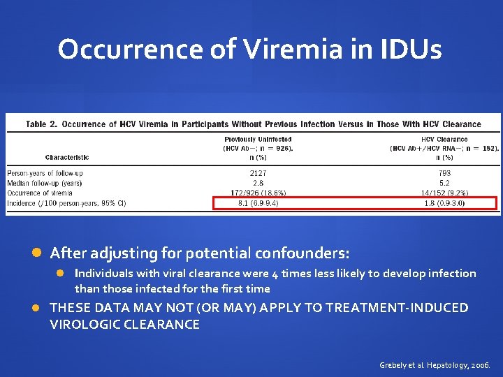Occurrence of Viremia in IDUs After adjusting for potential confounders: Individuals with viral clearance