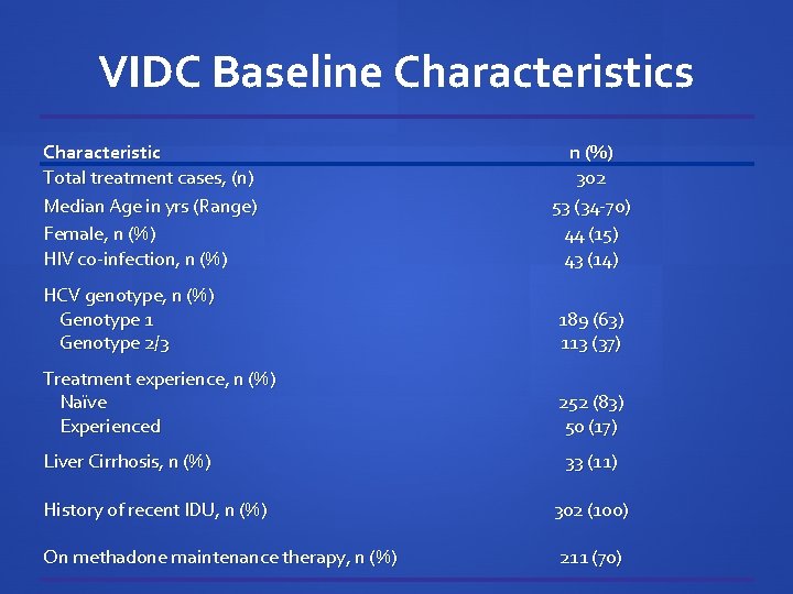 VIDC Baseline Characteristics Characteristic Total treatment cases, (n) Median Age in yrs (Range) Female,