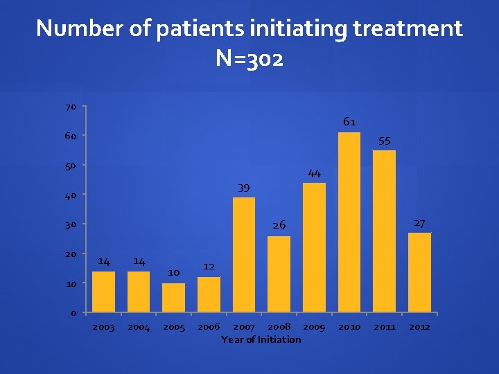 Number of patients initiating treatment N=302 70 61 60 55 50 39 40 27