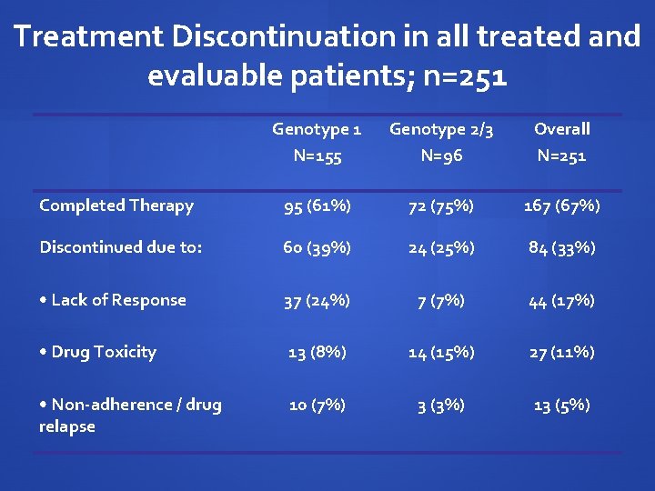 Treatment Discontinuation in all treated and evaluable patients; n=251 Genotype 1 N=155 Genotype 2/3