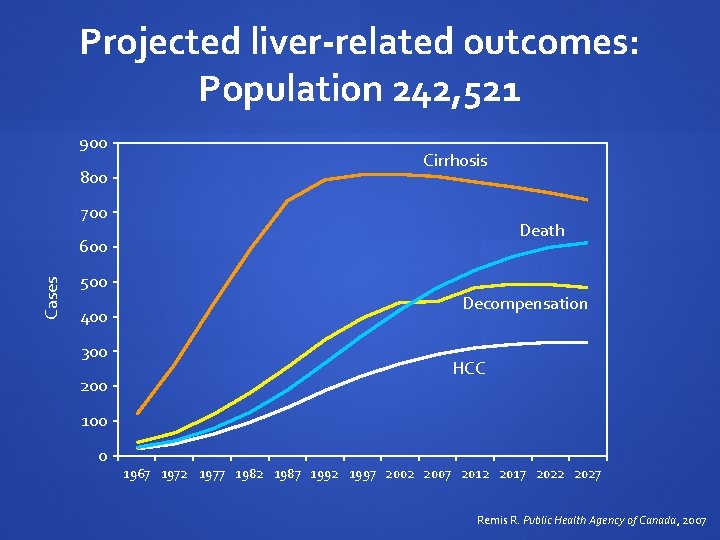 Projected liver-related outcomes: Population 242, 521 900 800 Cirrhosis 700 Death Cases 600 500