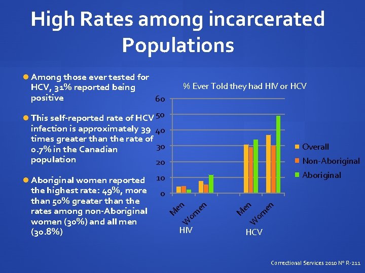 High Rates among incarcerated Populations Among those ever tested for HCV, 31% reported being